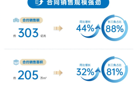 全面提升竞争力，大发地产2020规模与效益均衡发展
